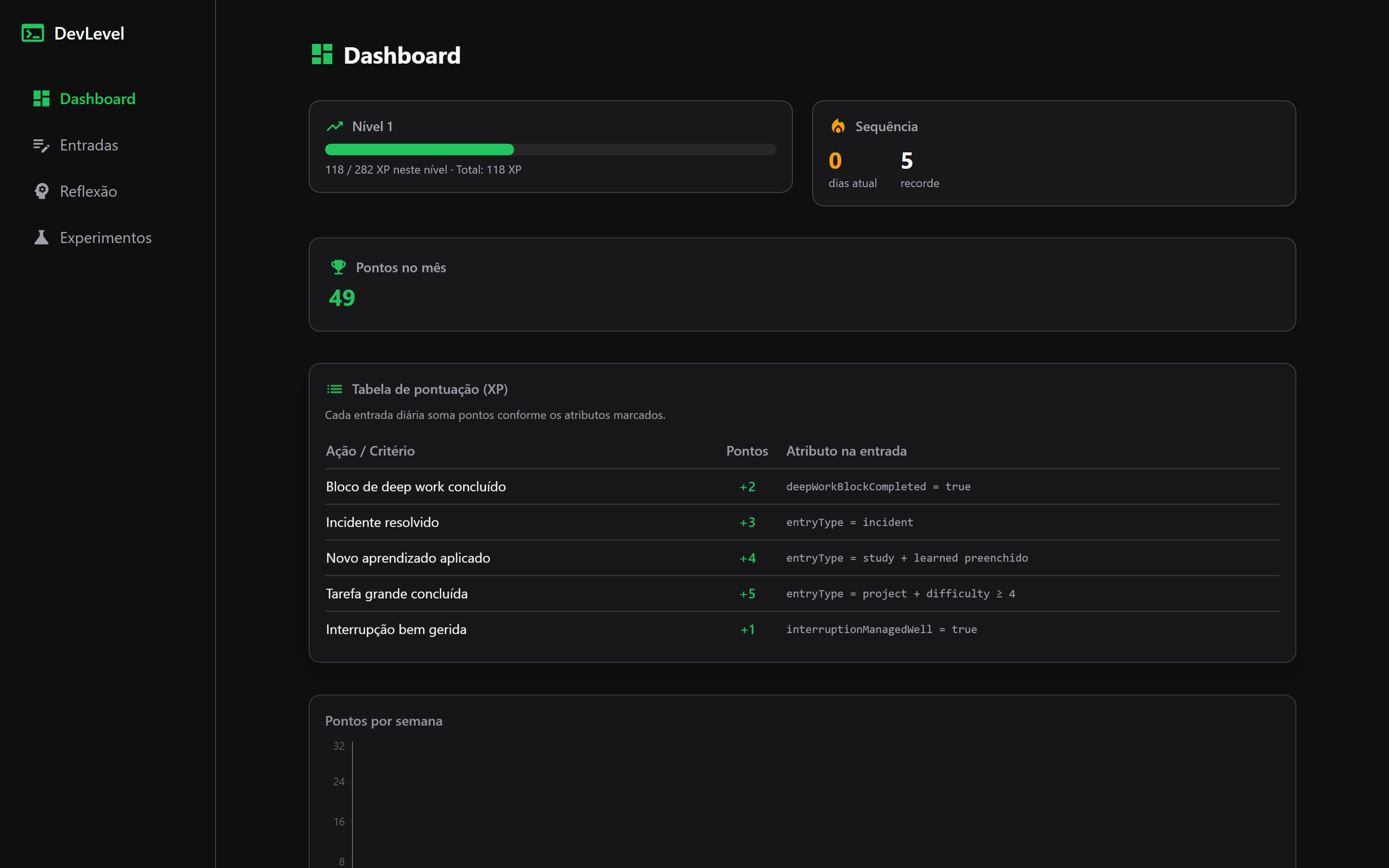 DevLevel — Dashboard